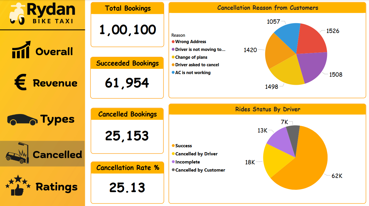 Overall Dashboard