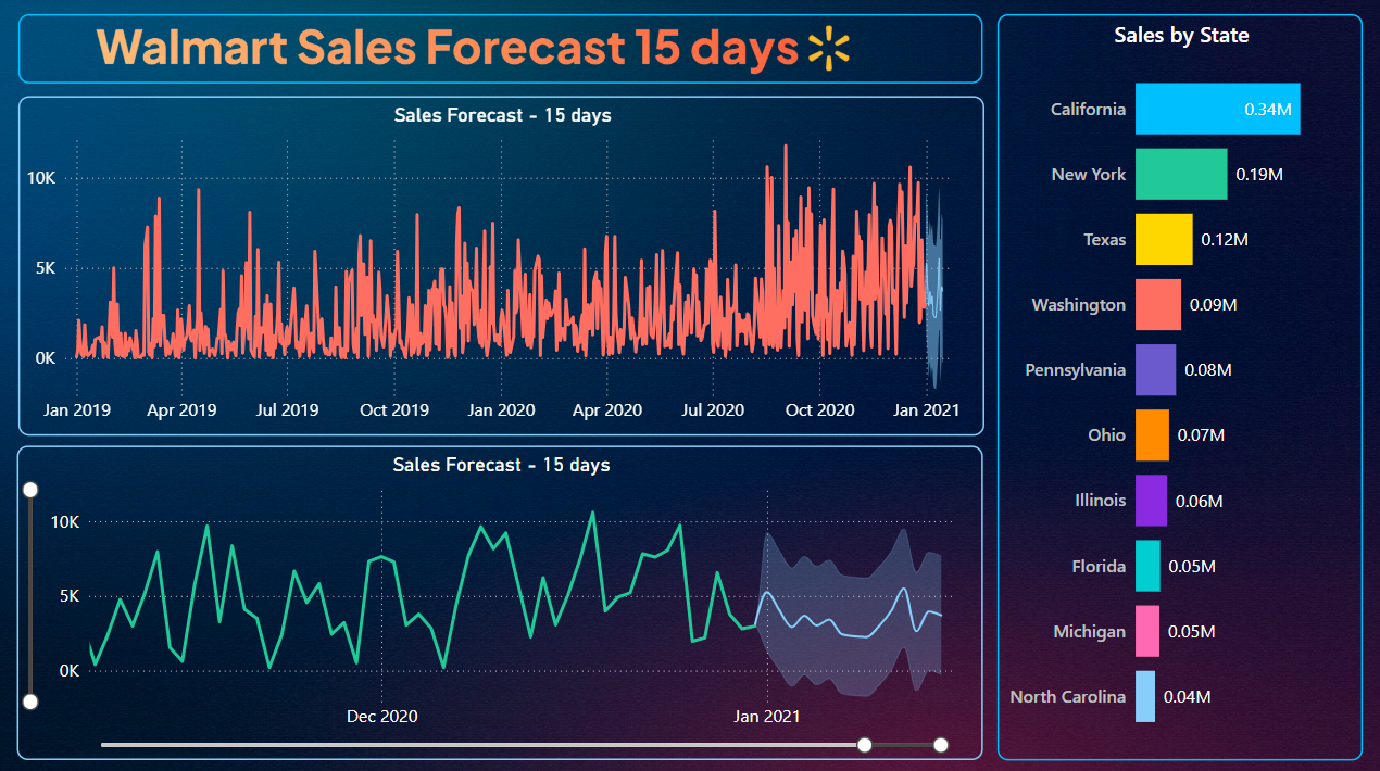 Overall Dashboard