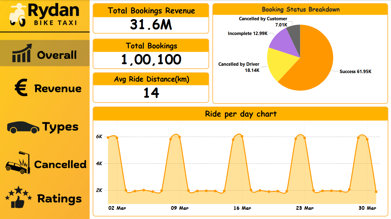 Overall Dashboard