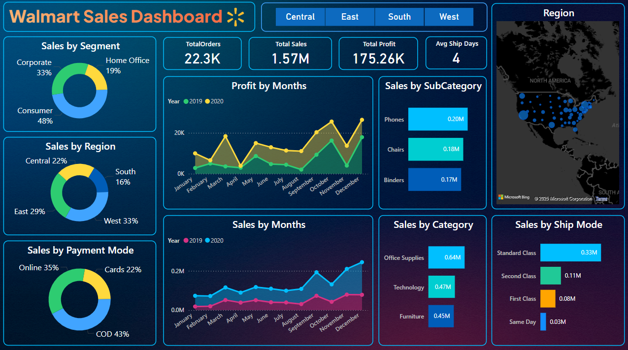 Overall Dashboard