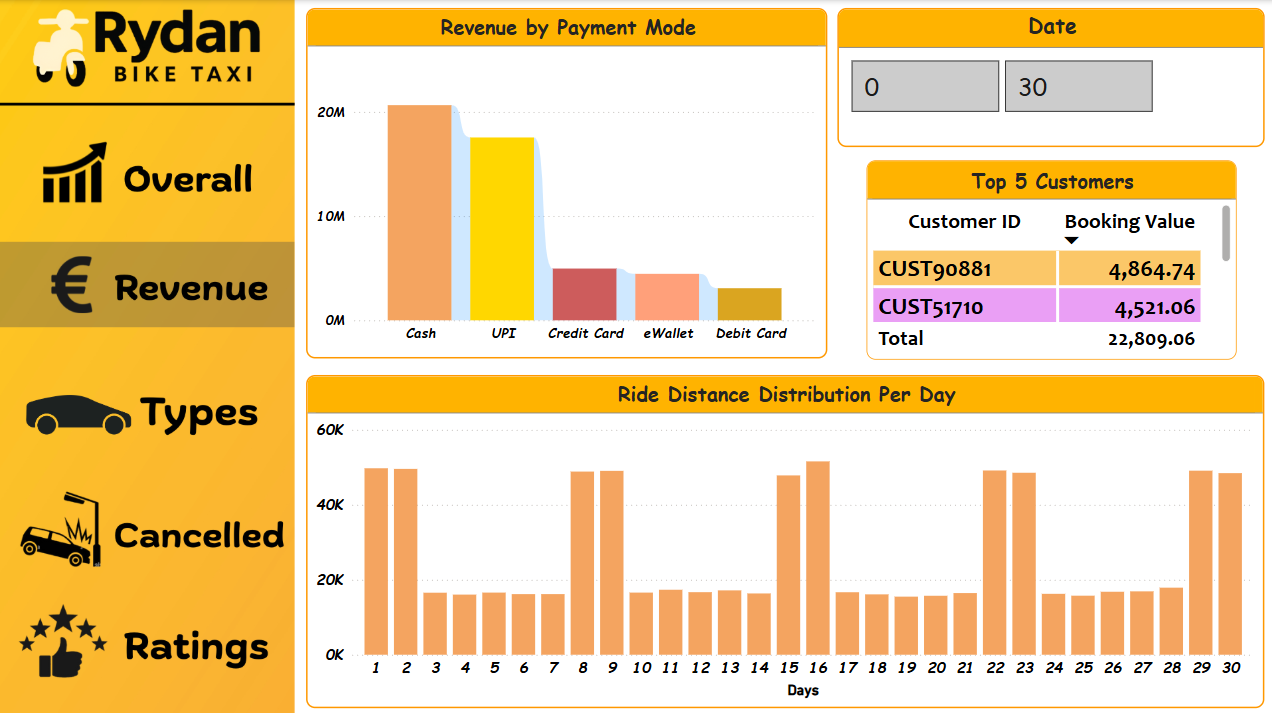Overall Dashboard